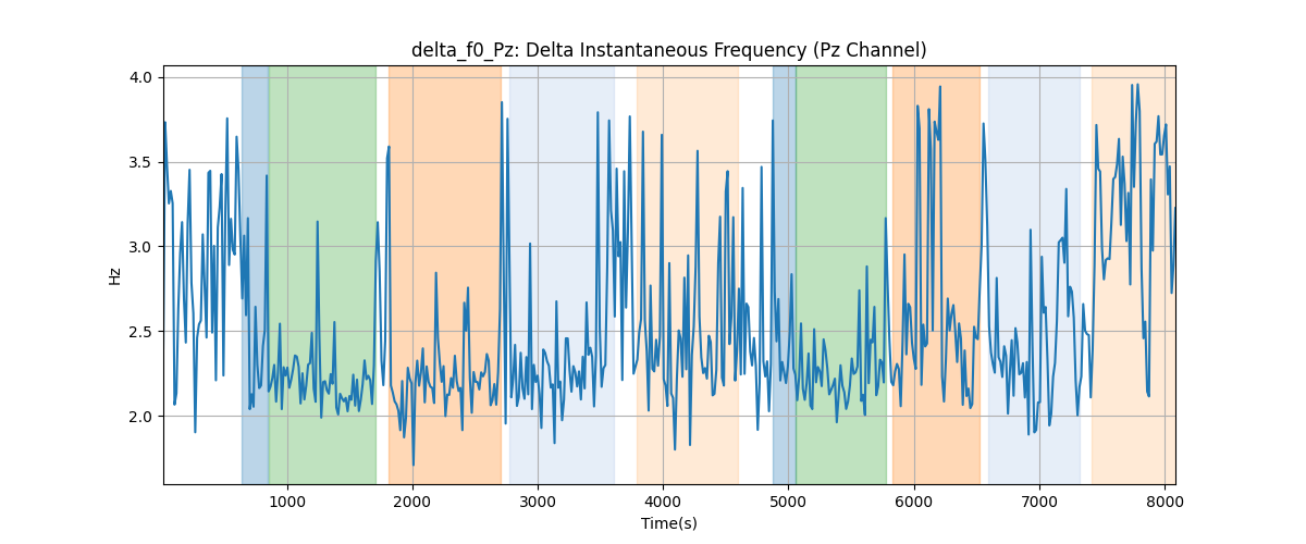 delta_f0_Pz: Delta Instantaneous Frequency (Pz Channel)