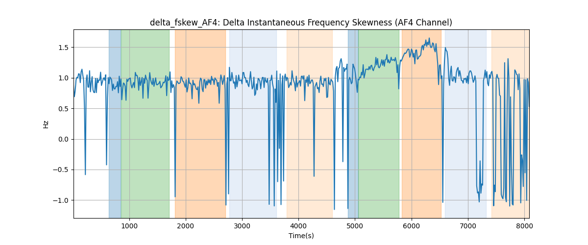 delta_fskew_AF4: Delta Instantaneous Frequency Skewness (AF4 Channel)