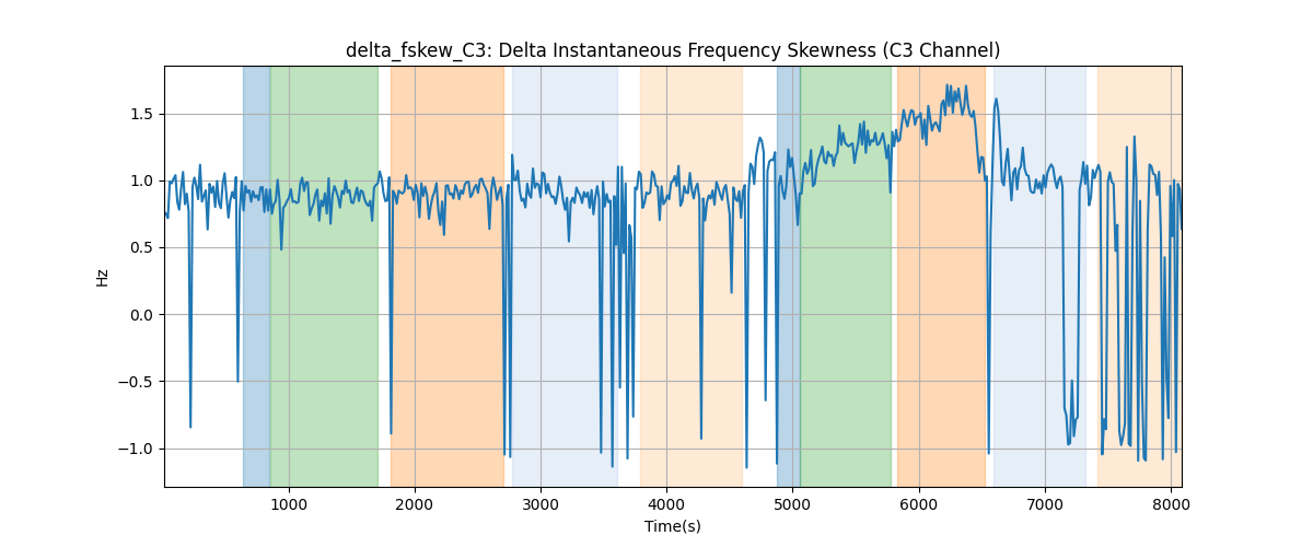 delta_fskew_C3: Delta Instantaneous Frequency Skewness (C3 Channel)