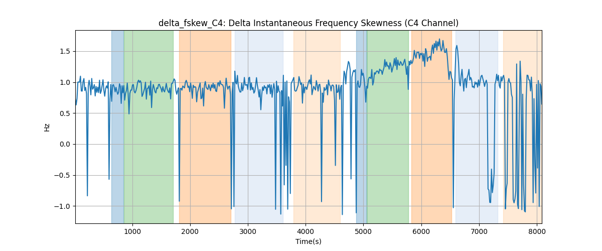 delta_fskew_C4: Delta Instantaneous Frequency Skewness (C4 Channel)