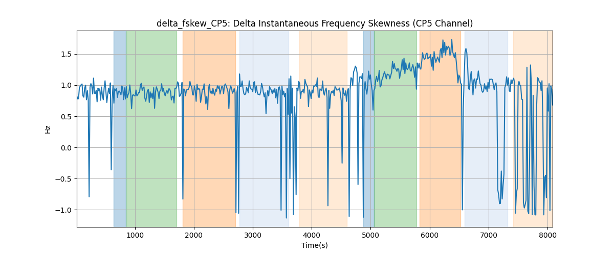 delta_fskew_CP5: Delta Instantaneous Frequency Skewness (CP5 Channel)