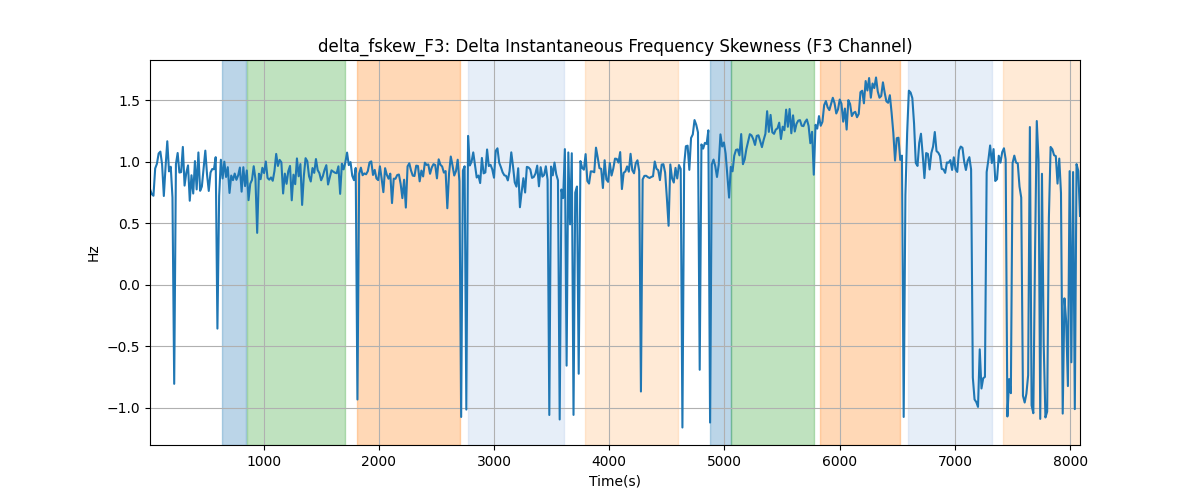 delta_fskew_F3: Delta Instantaneous Frequency Skewness (F3 Channel)