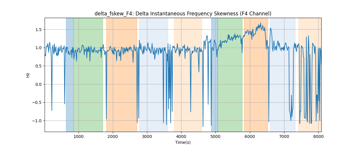 delta_fskew_F4: Delta Instantaneous Frequency Skewness (F4 Channel)