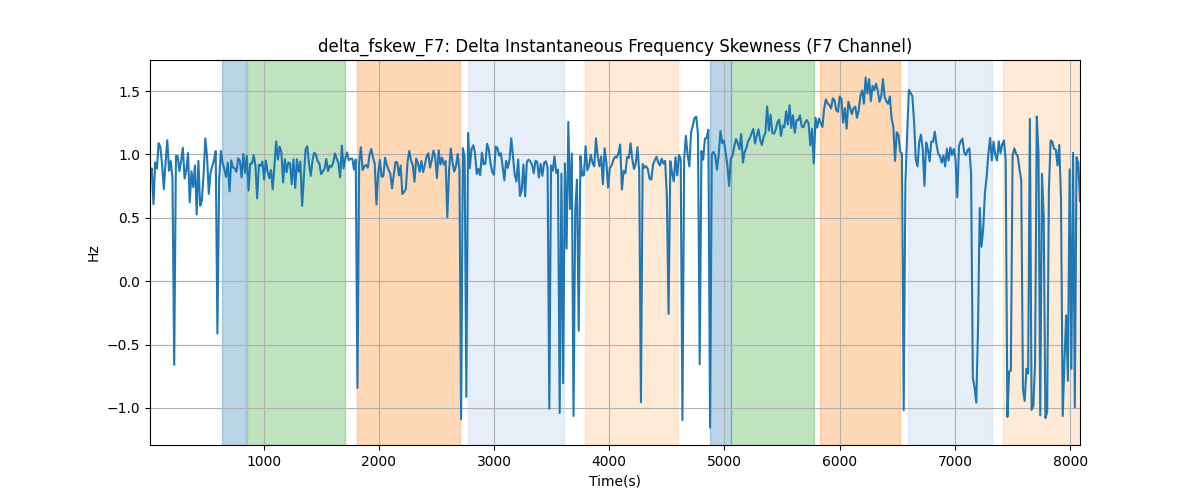 delta_fskew_F7: Delta Instantaneous Frequency Skewness (F7 Channel)