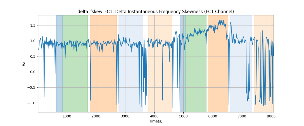 delta_fskew_FC1: Delta Instantaneous Frequency Skewness (FC1 Channel)