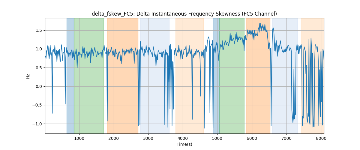 delta_fskew_FC5: Delta Instantaneous Frequency Skewness (FC5 Channel)