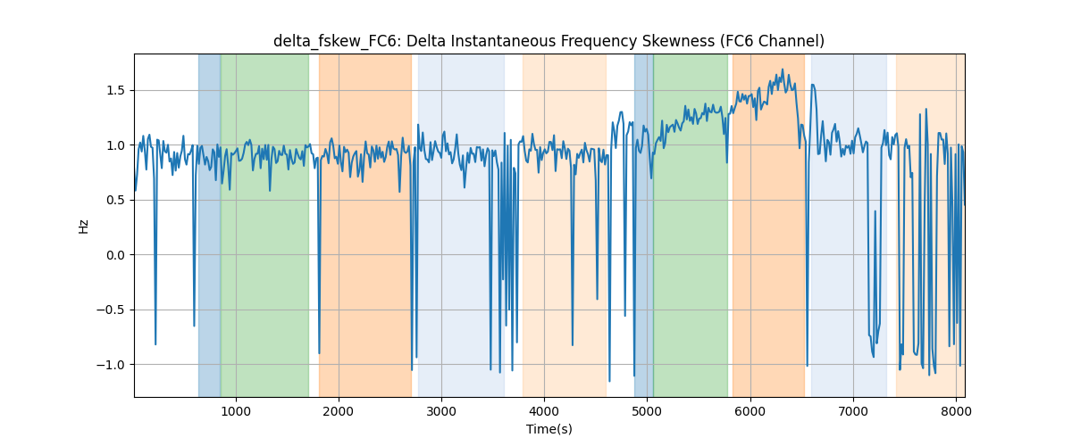 delta_fskew_FC6: Delta Instantaneous Frequency Skewness (FC6 Channel)