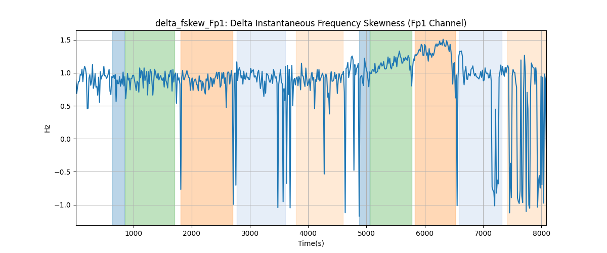 delta_fskew_Fp1: Delta Instantaneous Frequency Skewness (Fp1 Channel)