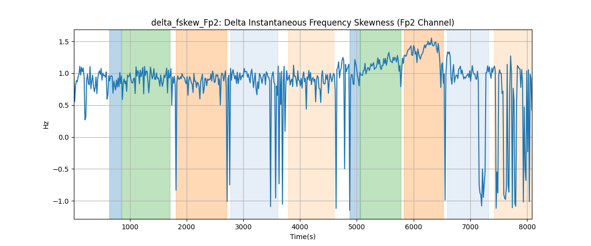 delta_fskew_Fp2: Delta Instantaneous Frequency Skewness (Fp2 Channel)