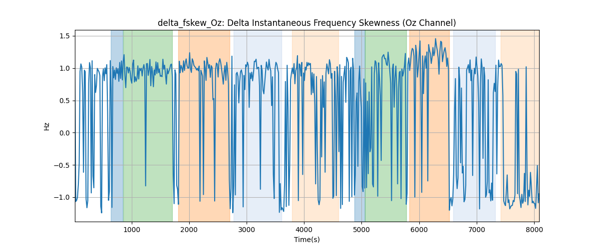 delta_fskew_Oz: Delta Instantaneous Frequency Skewness (Oz Channel)