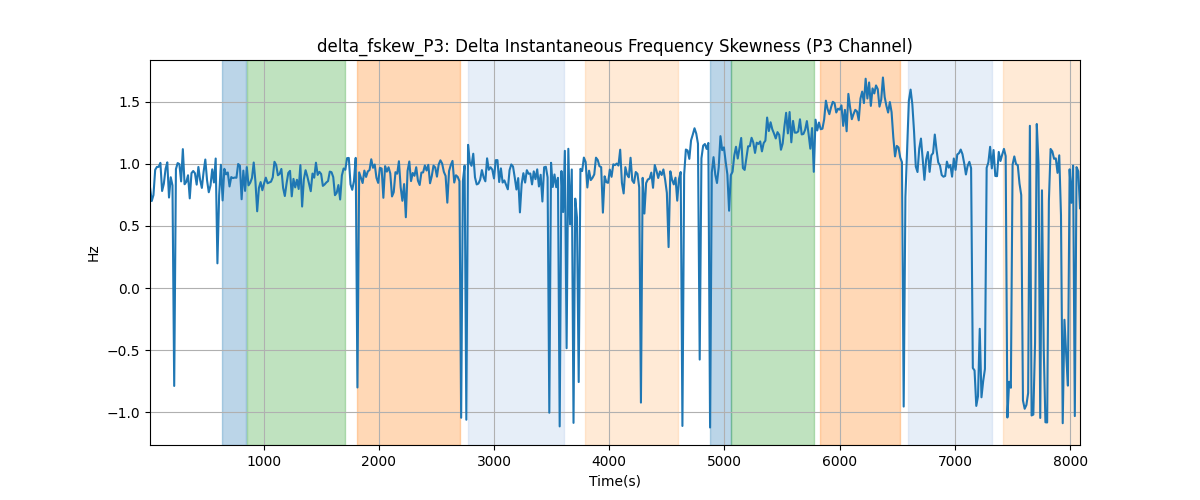 delta_fskew_P3: Delta Instantaneous Frequency Skewness (P3 Channel)