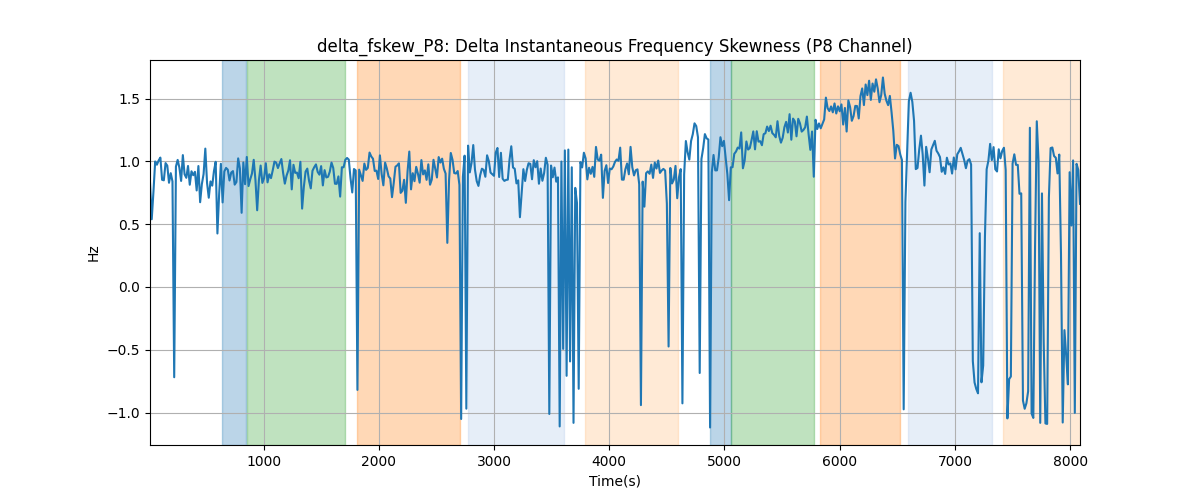 delta_fskew_P8: Delta Instantaneous Frequency Skewness (P8 Channel)