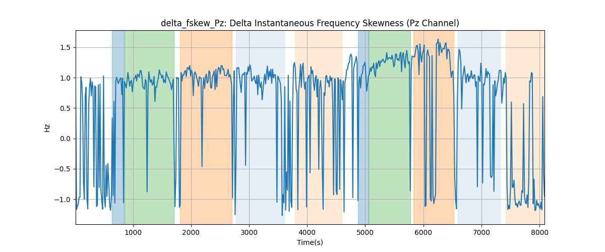 delta_fskew_Pz: Delta Instantaneous Frequency Skewness (Pz Channel)