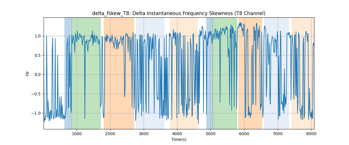 delta_fskew_T8: Delta Instantaneous Frequency Skewness (T8 Channel)