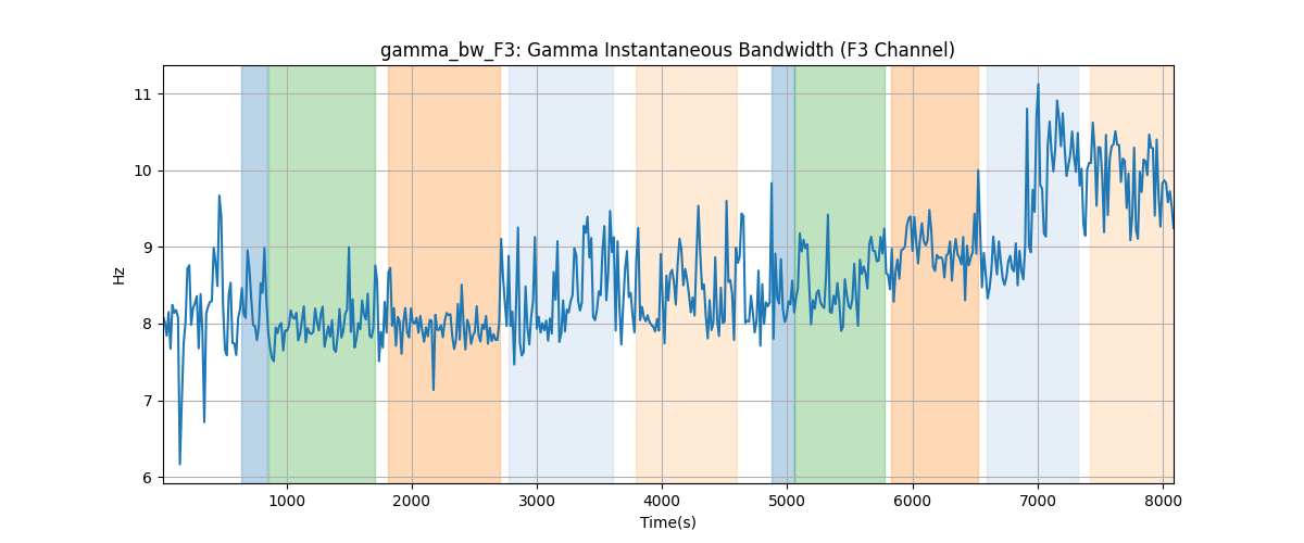 gamma_bw_F3: Gamma Instantaneous Bandwidth (F3 Channel)