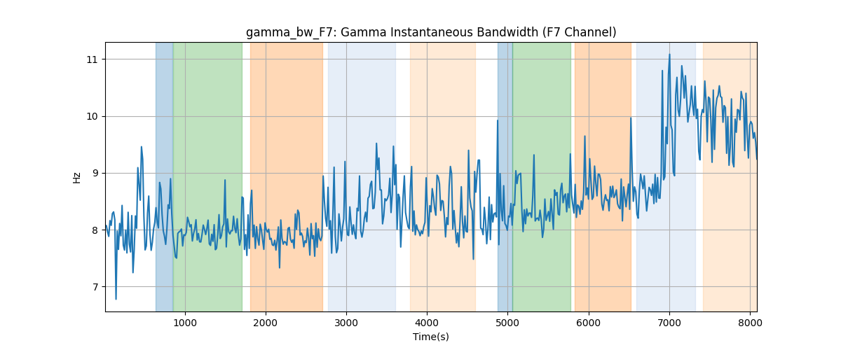 gamma_bw_F7: Gamma Instantaneous Bandwidth (F7 Channel)