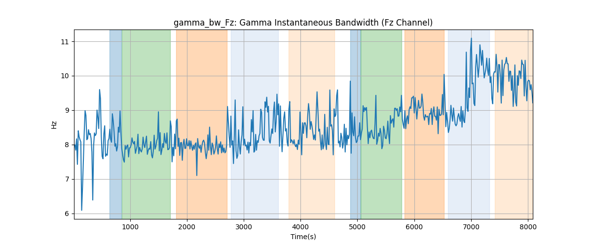 gamma_bw_Fz: Gamma Instantaneous Bandwidth (Fz Channel)