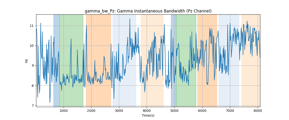 gamma_bw_Pz: Gamma Instantaneous Bandwidth (Pz Channel)