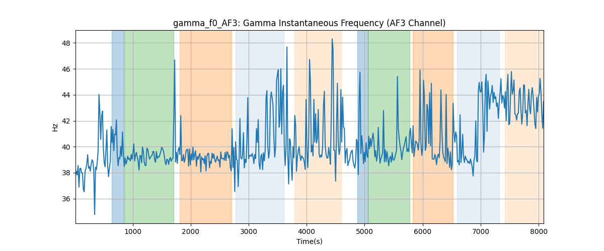 gamma_f0_AF3: Gamma Instantaneous Frequency (AF3 Channel)