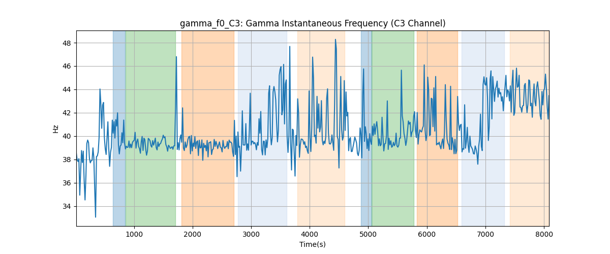 gamma_f0_C3: Gamma Instantaneous Frequency (C3 Channel)