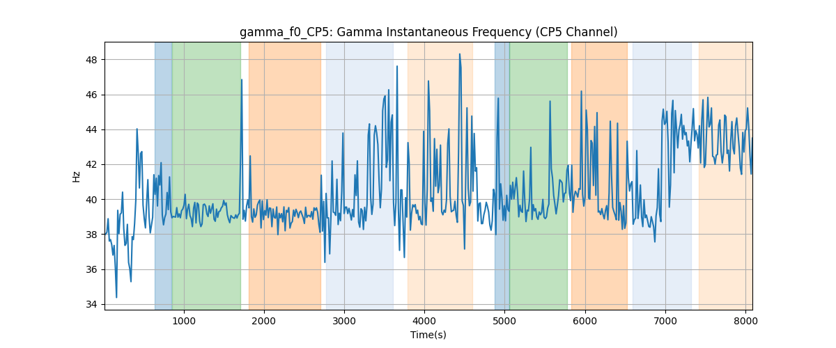 gamma_f0_CP5: Gamma Instantaneous Frequency (CP5 Channel)