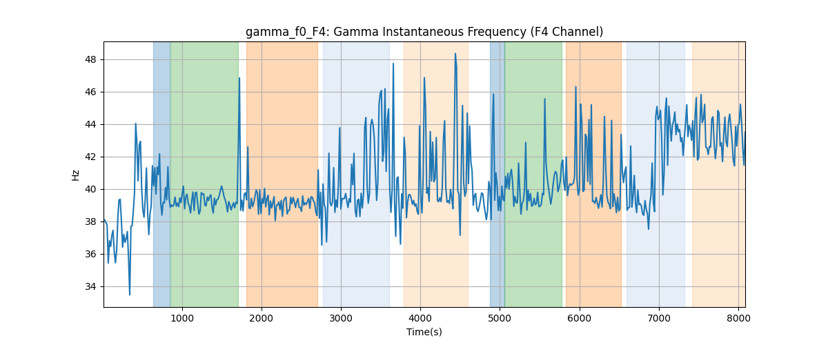 gamma_f0_F4: Gamma Instantaneous Frequency (F4 Channel)