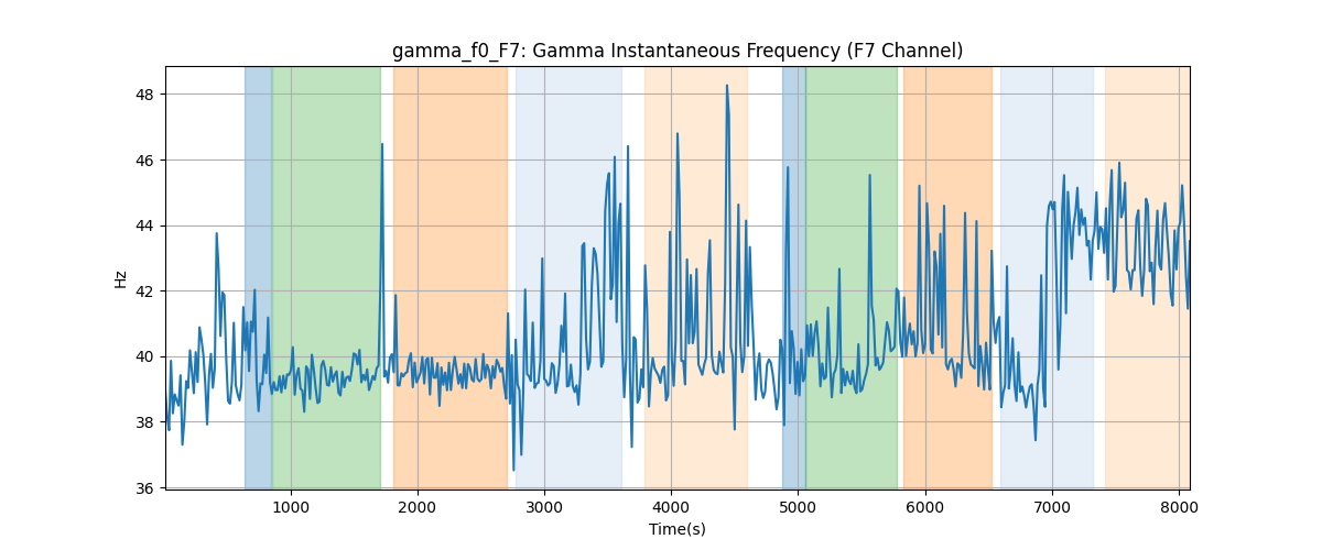 gamma_f0_F7: Gamma Instantaneous Frequency (F7 Channel)