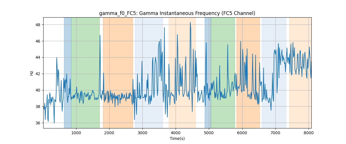 gamma_f0_FC5: Gamma Instantaneous Frequency (FC5 Channel)