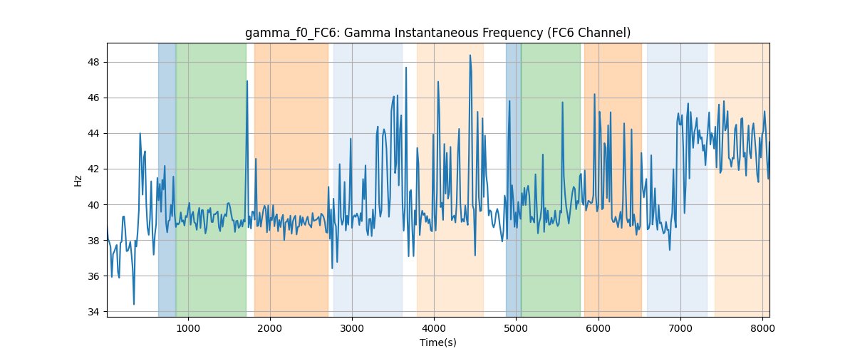 gamma_f0_FC6: Gamma Instantaneous Frequency (FC6 Channel)