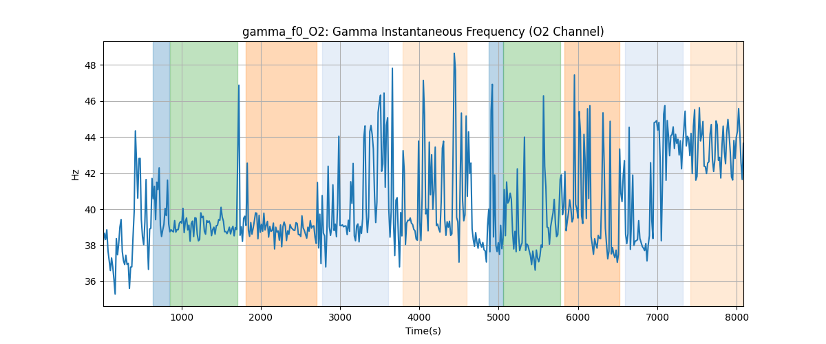 gamma_f0_O2: Gamma Instantaneous Frequency (O2 Channel)