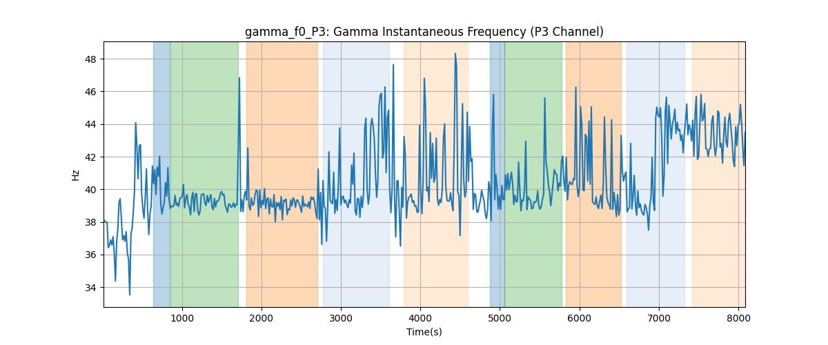 gamma_f0_P3: Gamma Instantaneous Frequency (P3 Channel)