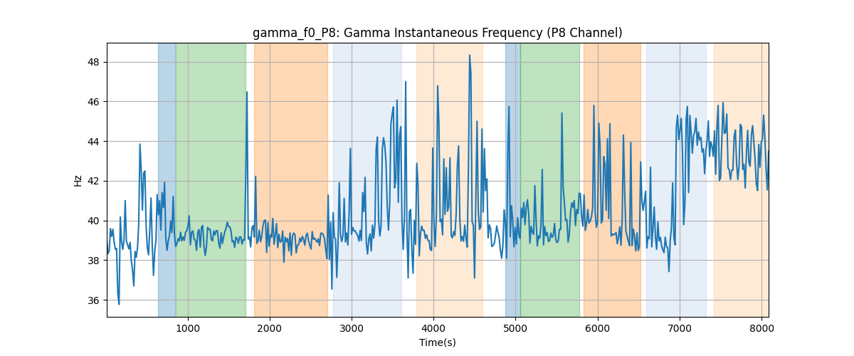 gamma_f0_P8: Gamma Instantaneous Frequency (P8 Channel)