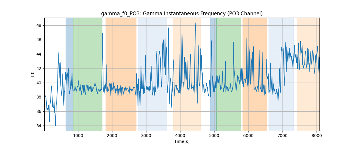 gamma_f0_PO3: Gamma Instantaneous Frequency (PO3 Channel)