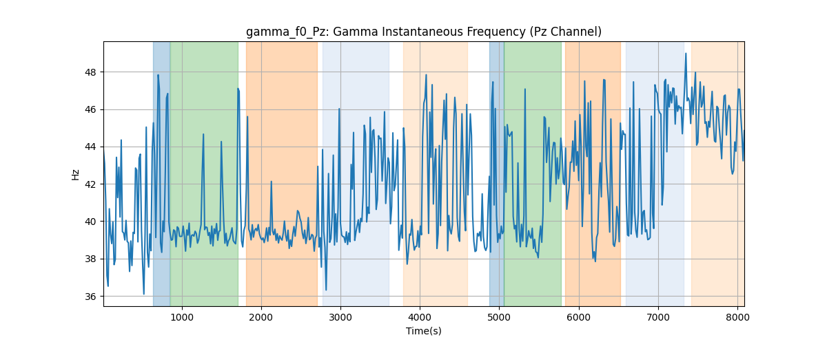 gamma_f0_Pz: Gamma Instantaneous Frequency (Pz Channel)