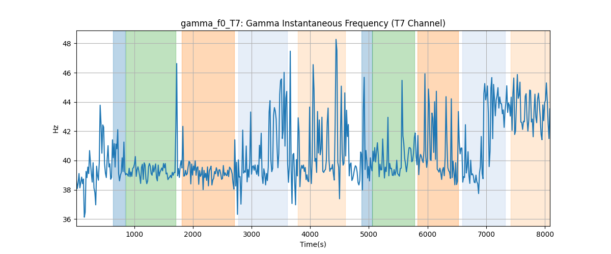 gamma_f0_T7: Gamma Instantaneous Frequency (T7 Channel)