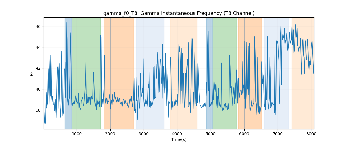 gamma_f0_T8: Gamma Instantaneous Frequency (T8 Channel)