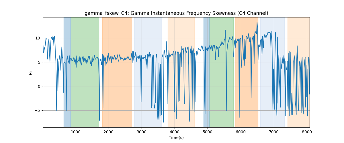 gamma_fskew_C4: Gamma Instantaneous Frequency Skewness (C4 Channel)