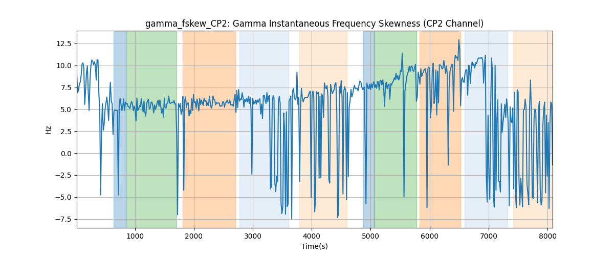 gamma_fskew_CP2: Gamma Instantaneous Frequency Skewness (CP2 Channel)