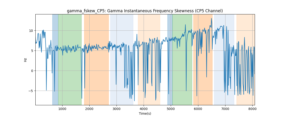 gamma_fskew_CP5: Gamma Instantaneous Frequency Skewness (CP5 Channel)