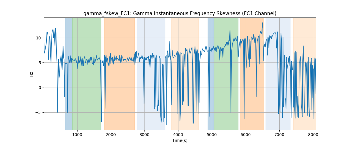 gamma_fskew_FC1: Gamma Instantaneous Frequency Skewness (FC1 Channel)