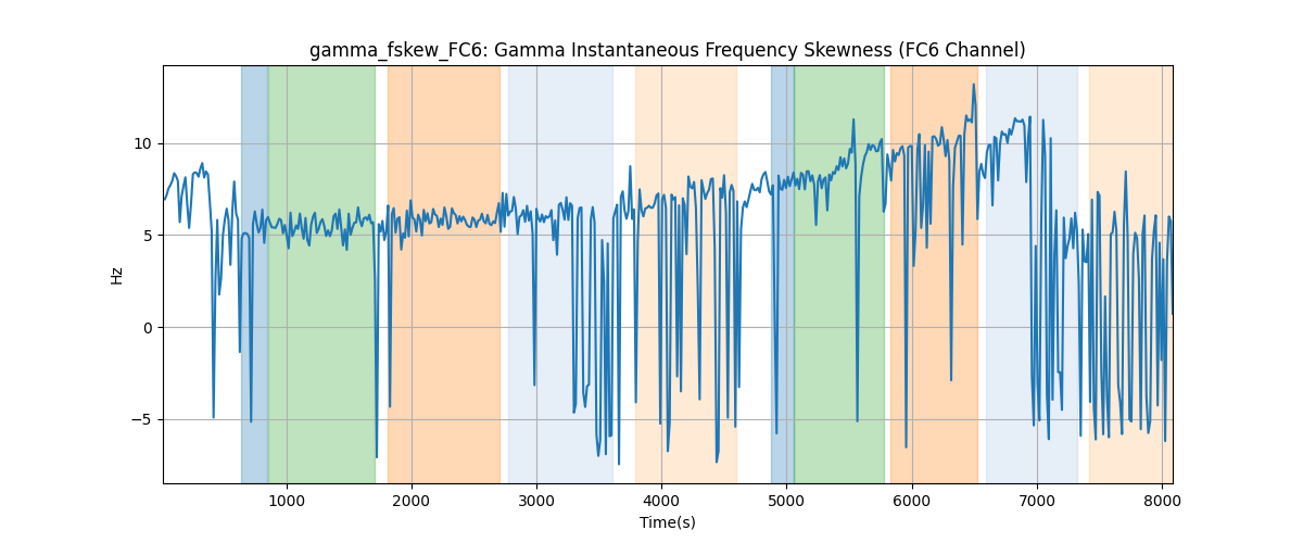 gamma_fskew_FC6: Gamma Instantaneous Frequency Skewness (FC6 Channel)