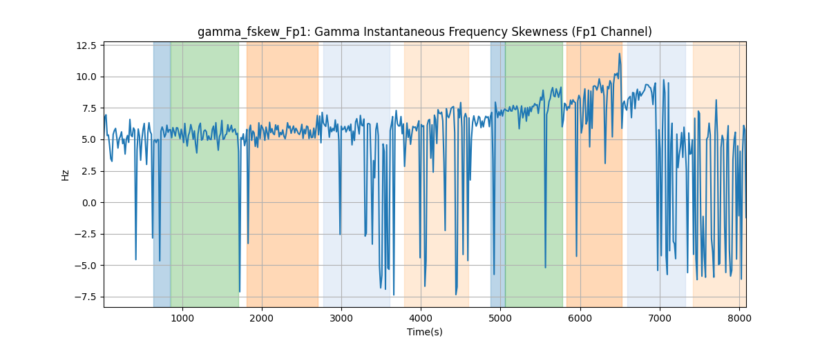 gamma_fskew_Fp1: Gamma Instantaneous Frequency Skewness (Fp1 Channel)