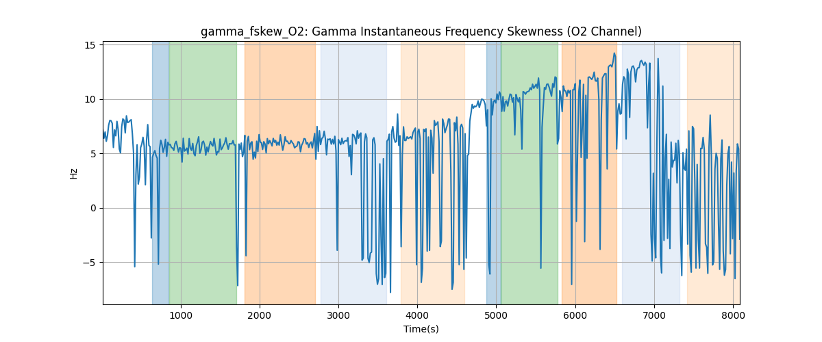 gamma_fskew_O2: Gamma Instantaneous Frequency Skewness (O2 Channel)