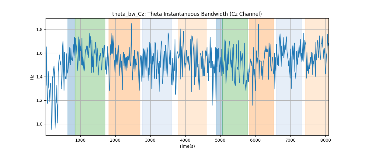 theta_bw_Cz: Theta Instantaneous Bandwidth (Cz Channel)