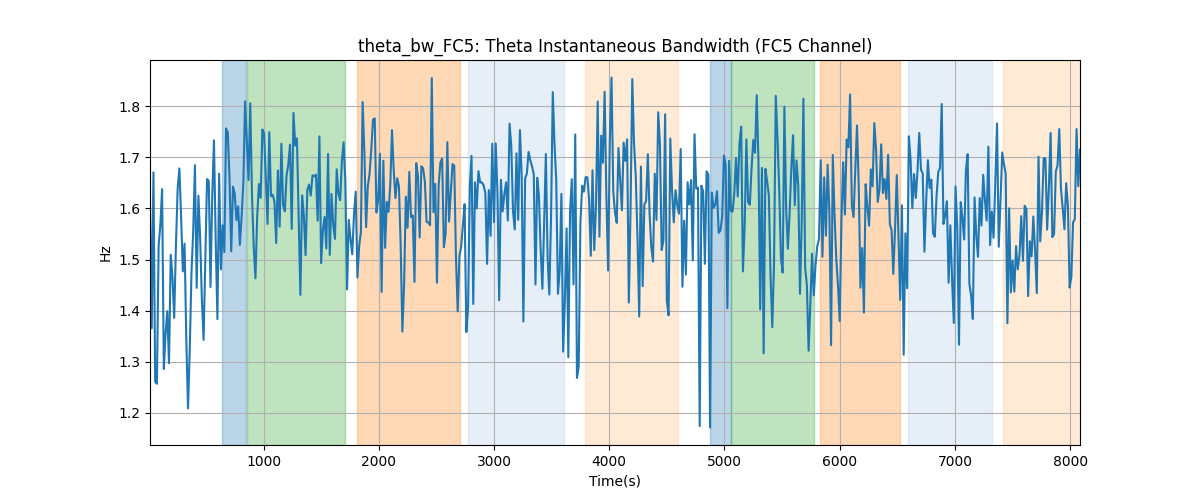 theta_bw_FC5: Theta Instantaneous Bandwidth (FC5 Channel)