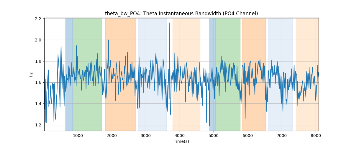 theta_bw_PO4: Theta Instantaneous Bandwidth (PO4 Channel)