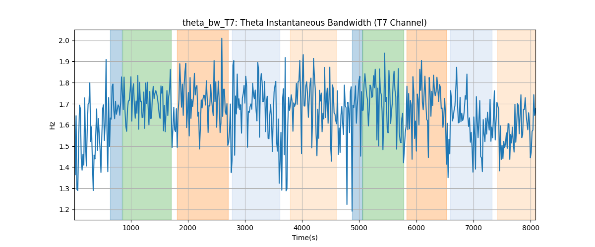 theta_bw_T7: Theta Instantaneous Bandwidth (T7 Channel)