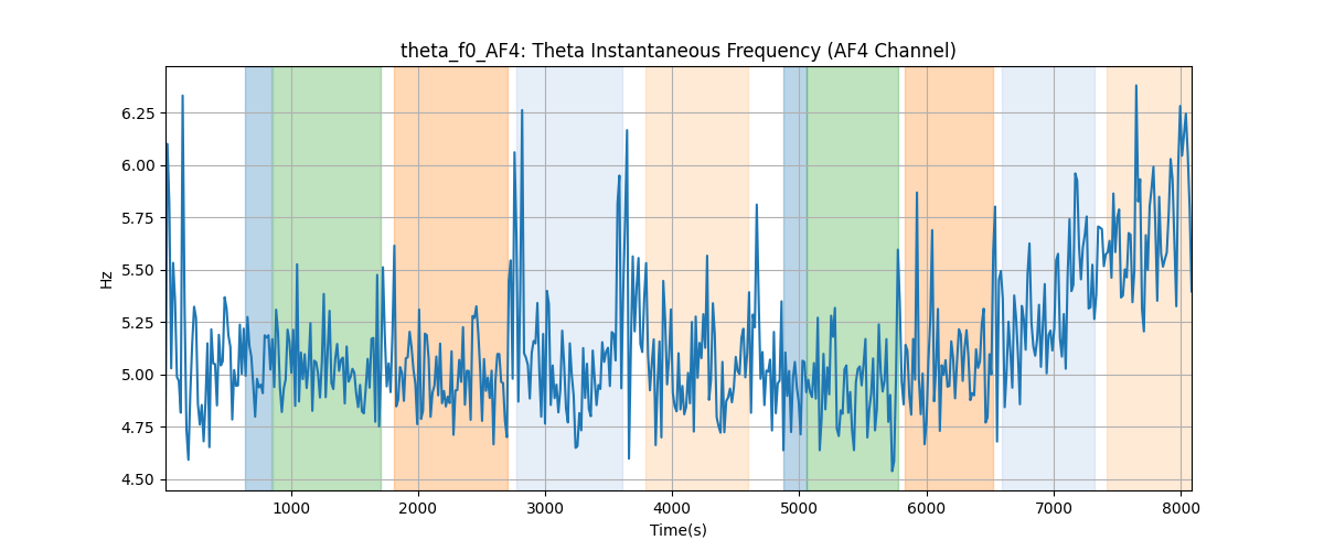 theta_f0_AF4: Theta Instantaneous Frequency (AF4 Channel)