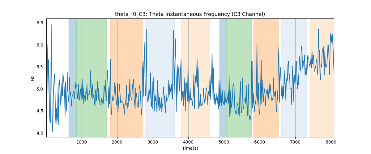 theta_f0_C3: Theta Instantaneous Frequency (C3 Channel)