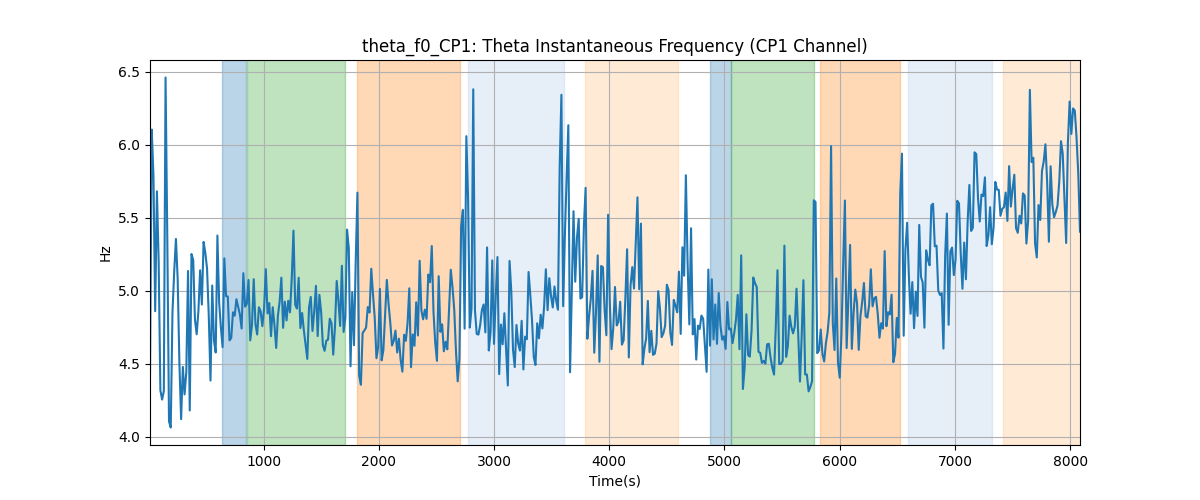 theta_f0_CP1: Theta Instantaneous Frequency (CP1 Channel)